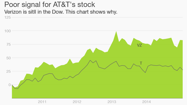 at&T verizon stock