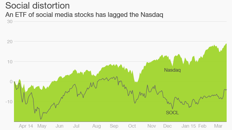 socl etf nasdaq