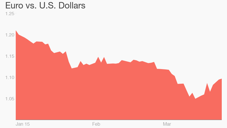 euro dollar currency trading