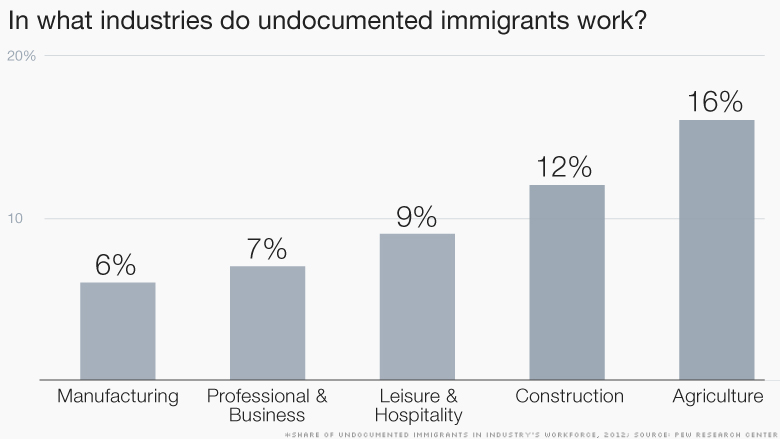 More Undocumented Workers Moving Into Management