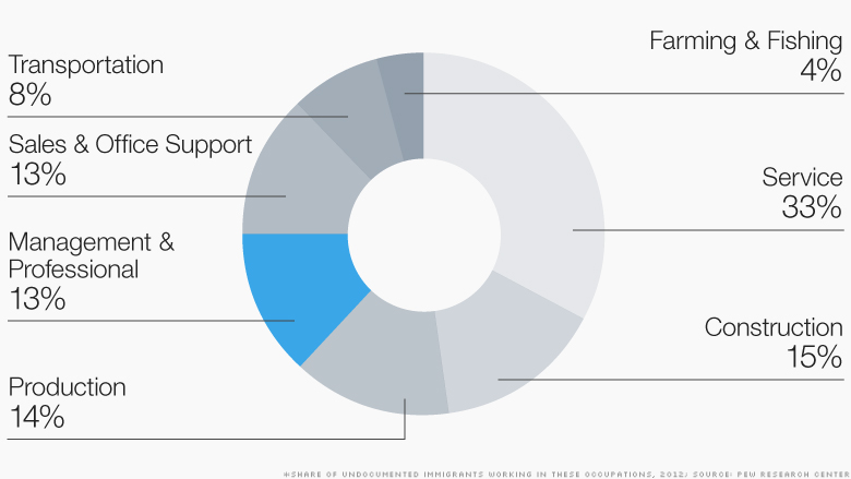 150326173927-undocumented-immigrants-jobs-780x439.jpg