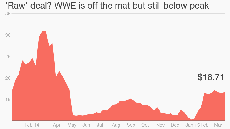 wwe stock