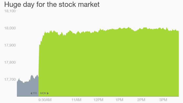 Dow Surged