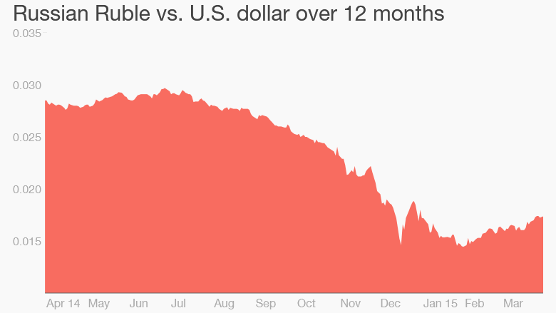 russia ruble us dollar 