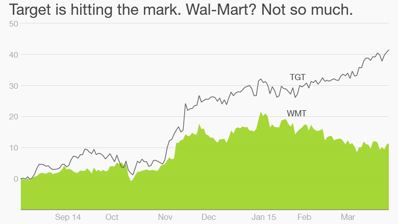 target walmart stock