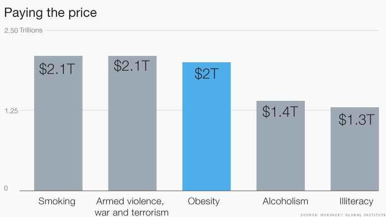 Obesity Costs Global Economy 2 Trillion Each Year