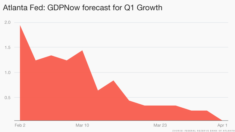 atlanta fed forecast