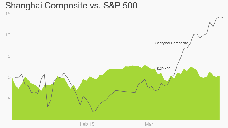 shanghai composite