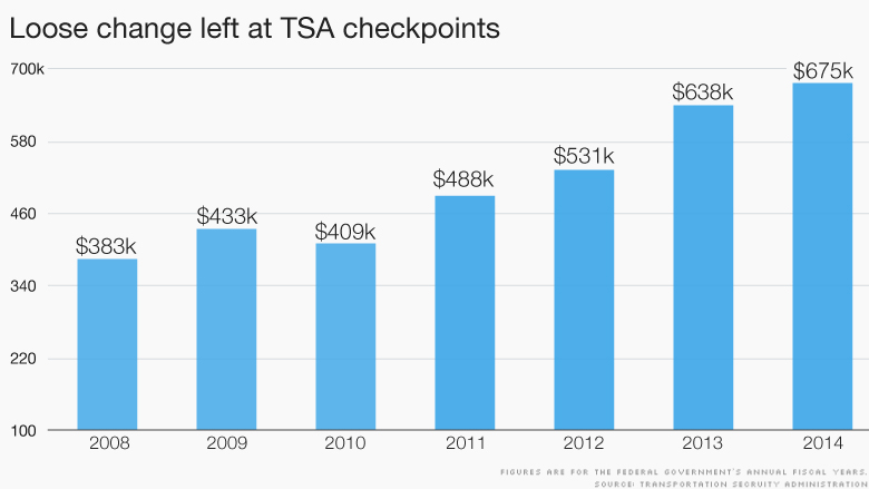 TSA loose change