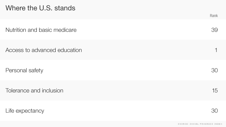 social progress where us stands