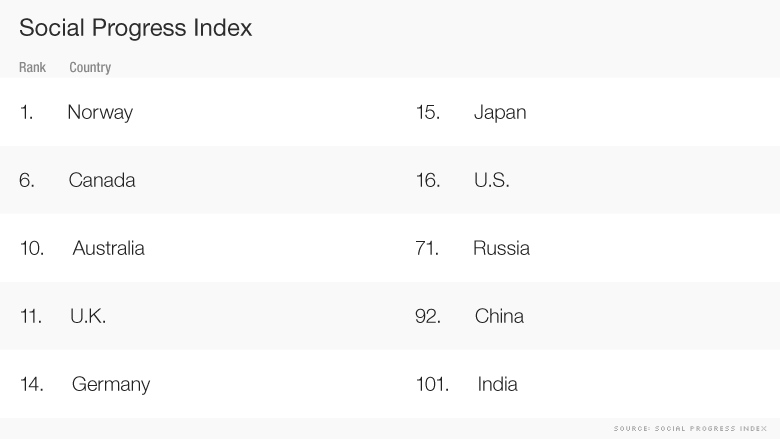 social progress index