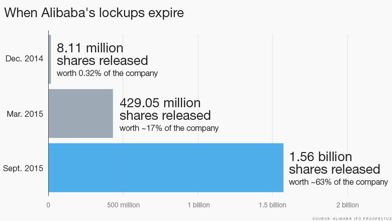 alibaba lockups expire