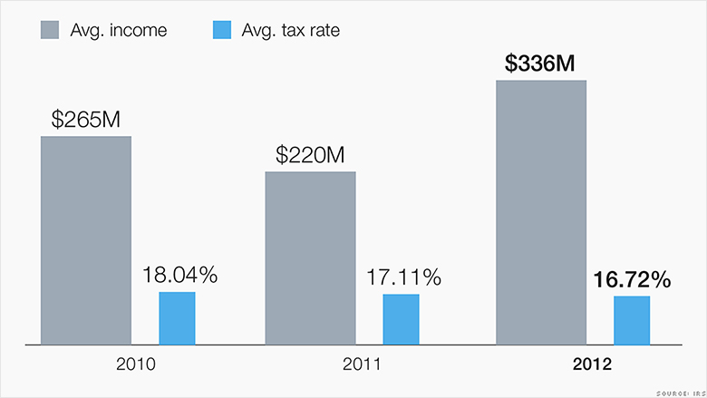 taxpayers income burden