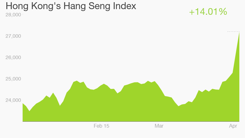 Hong Kong stocks soar as investors flood market