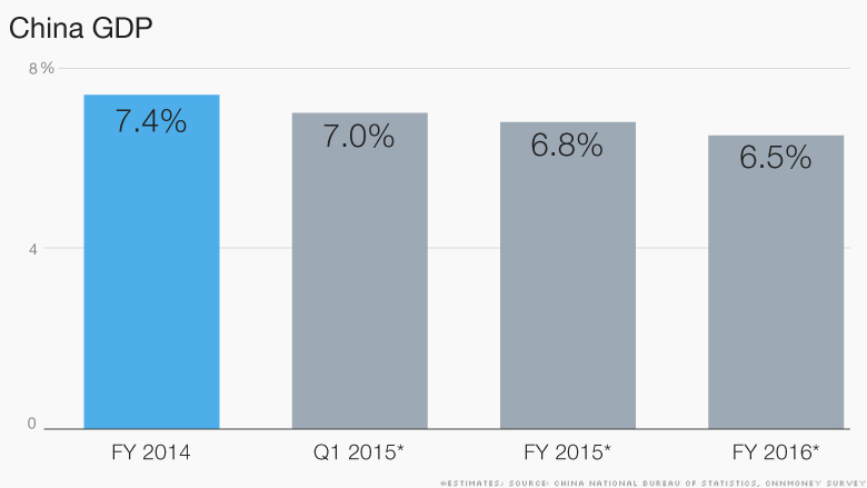 china gdp 041015