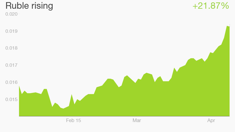 ruble april 10