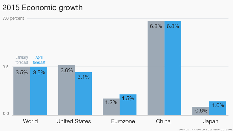 economic growth 2015