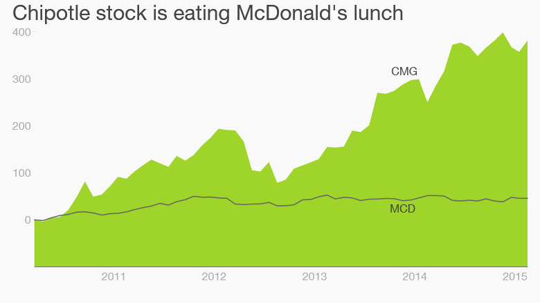 Chipotle McDonalds stock 