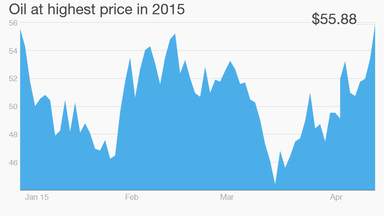 oil price April 15 2015