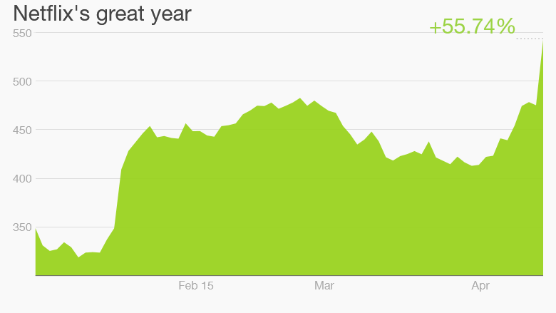 netflix stock 2015 