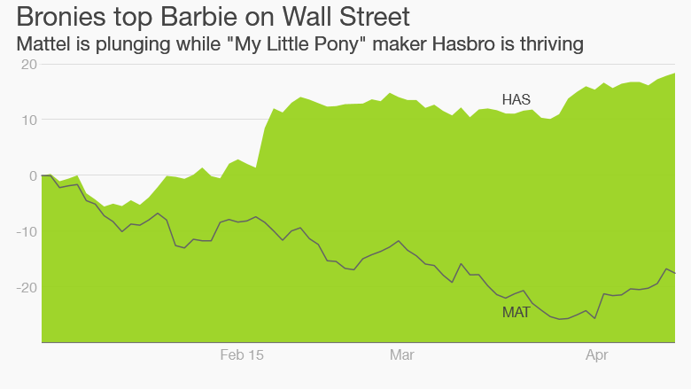 matttel hasbro stock