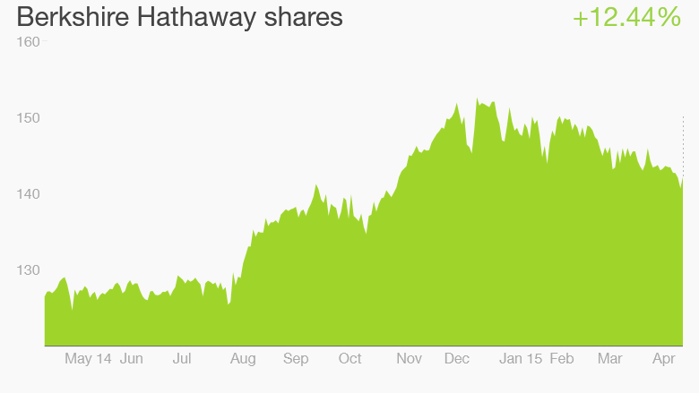 Berkshire Hathaway stock Buffett