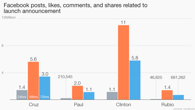 chart campaign interactions