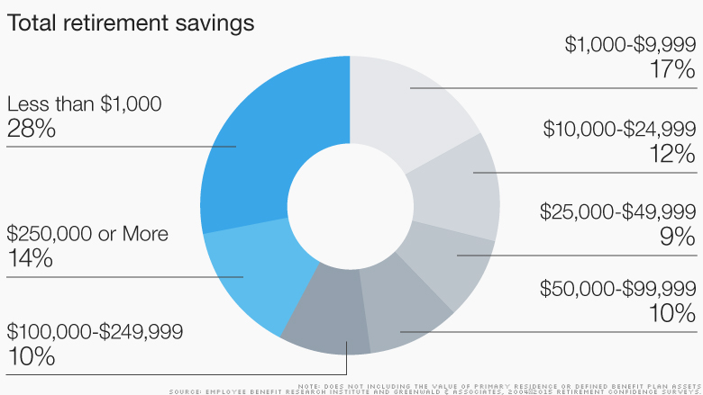 chart total retirement savings