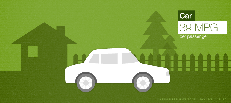 greenest travel car