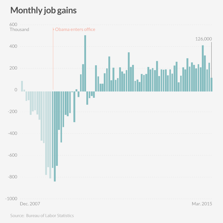 american job gains 042115