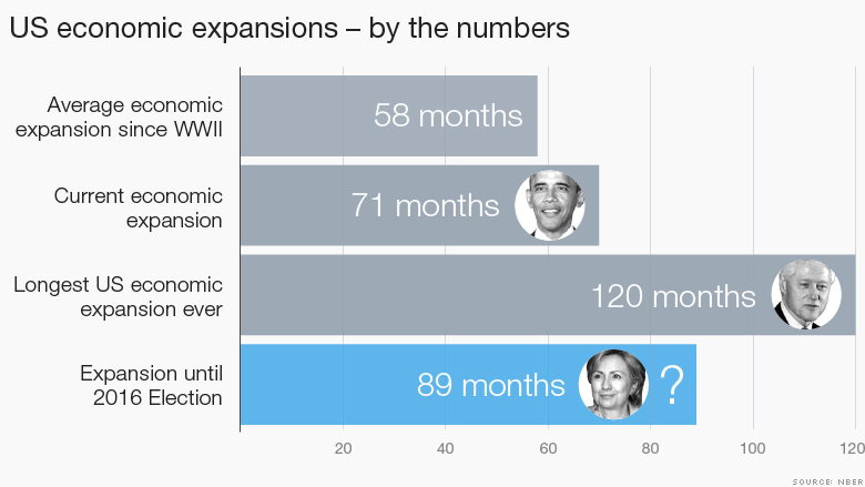 hillary clinton economic expansion 2