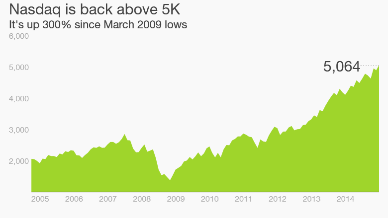 Nasdaq record closing high