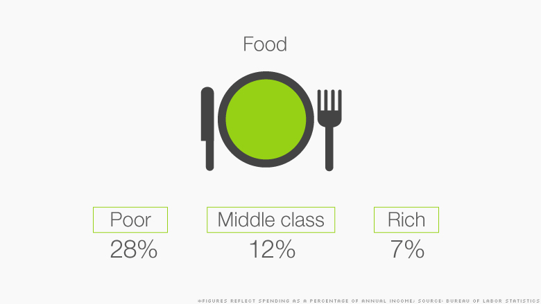 class spending food