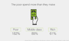 It’s expensive to be poor