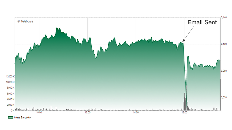 intesa sanpaolo chart