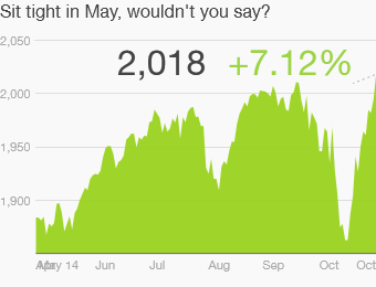 Sell In May And Go Away Chart