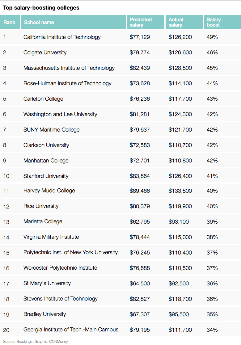 compare cities based on salary