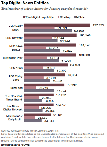 top digital news entities