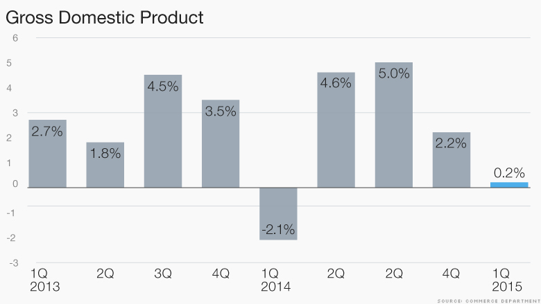 chart gdp 042915