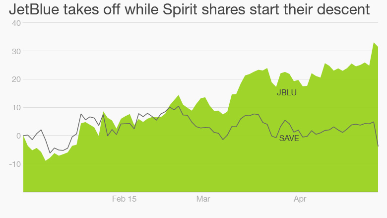 jetblue spirit stock