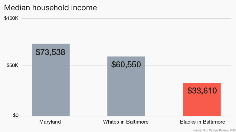 baltimore median income