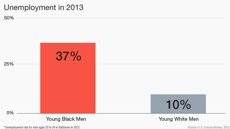 baltimore unemployment