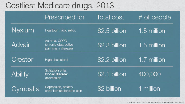 costliest medicare drugs 2013