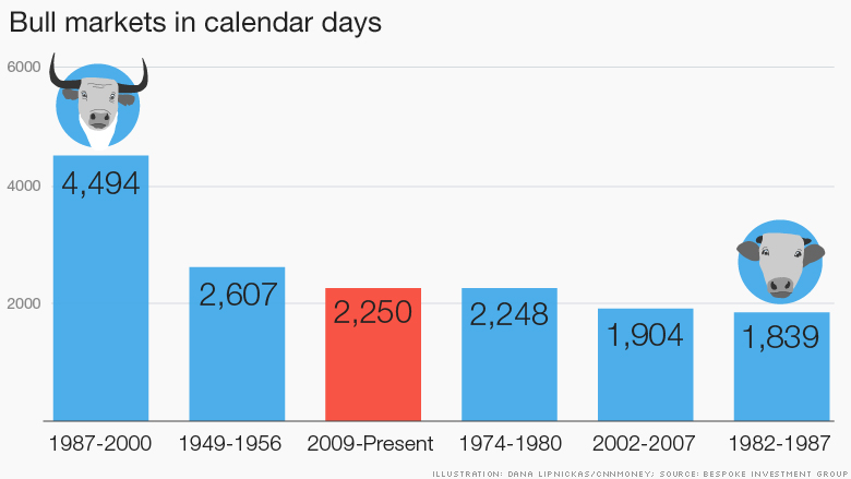 bull markets calendar days