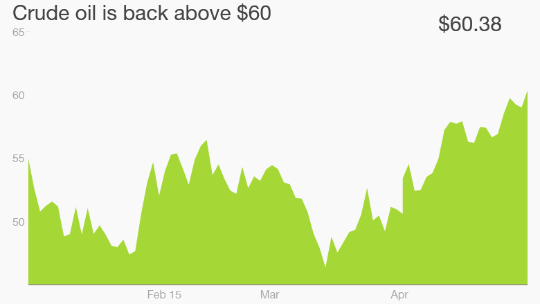 oil price above 60 dollars