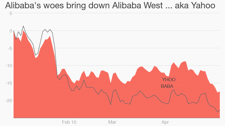 alibaba yahoo stock