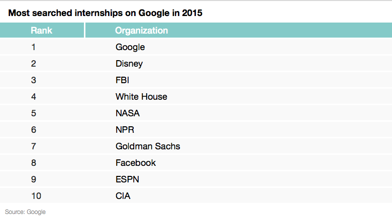 googled internships