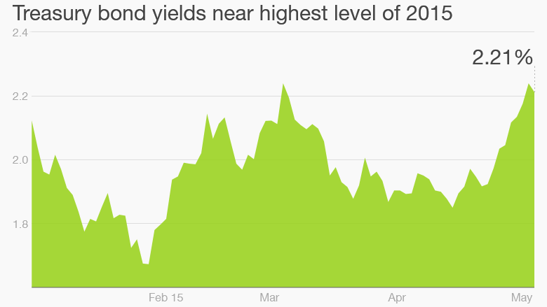 bond yields 2015