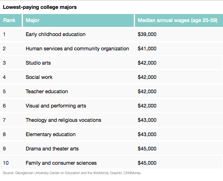 10 Lowest paying College Majors