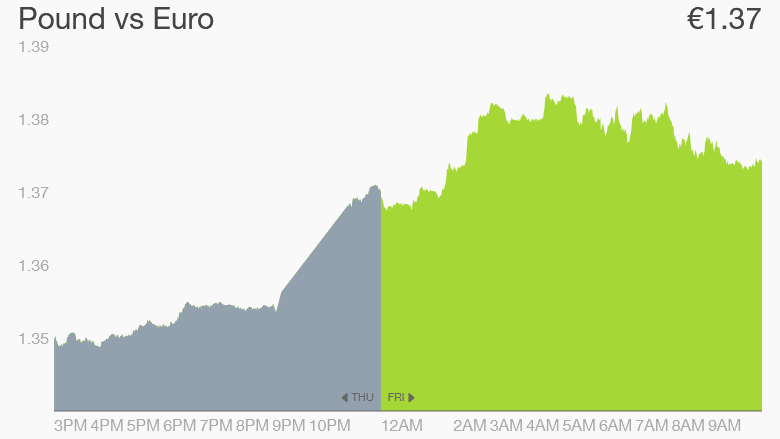 uk election pound euro